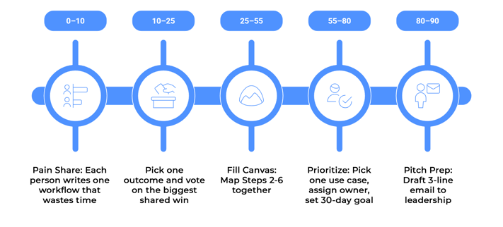 90-Minute Workshop Agenda - diagram