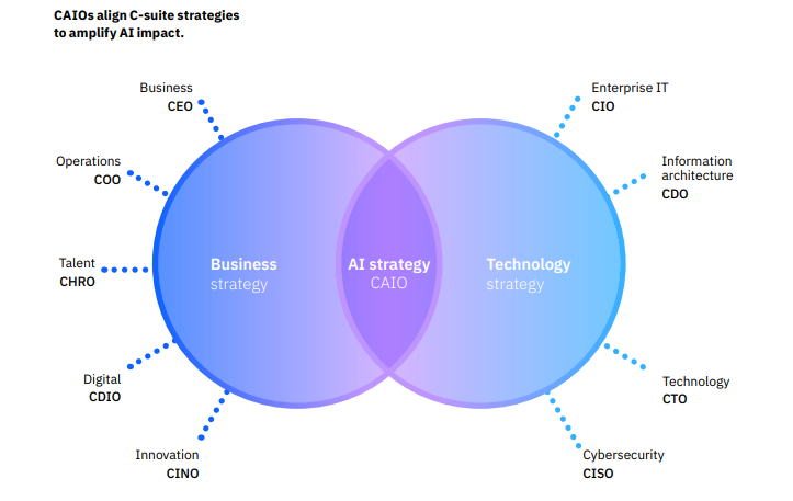 CAIO Strategic Alignment