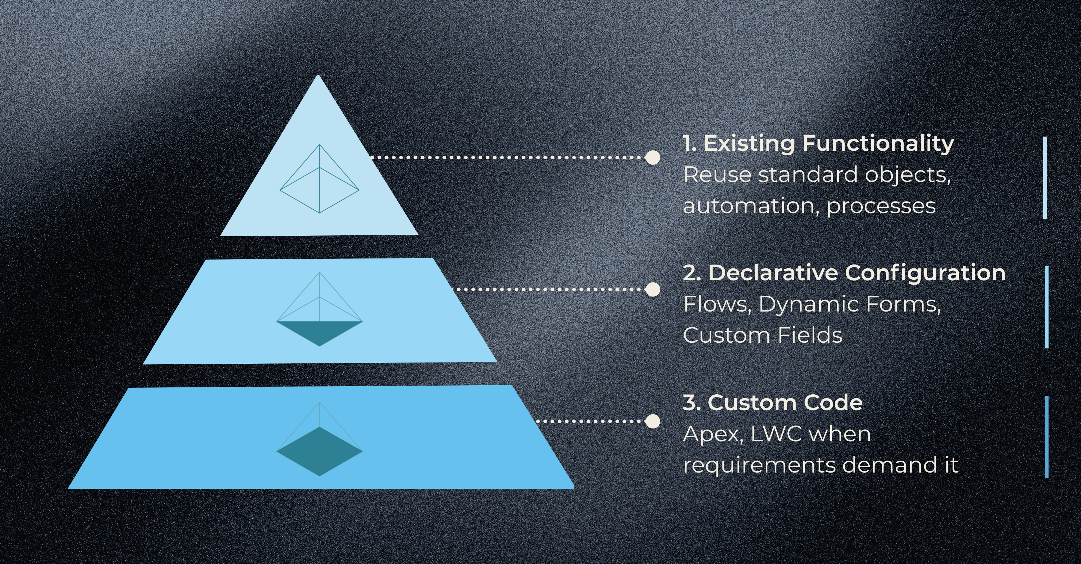 Capability delivery decision pyramid for Salesforce reuse, configure, then custom code.