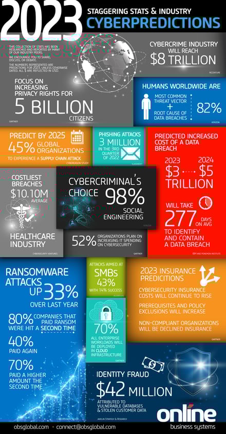 Cyberpredictions 2023 
