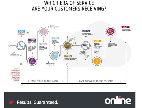 IVR - Virtual Agent - Conversational AI - Roadmap
