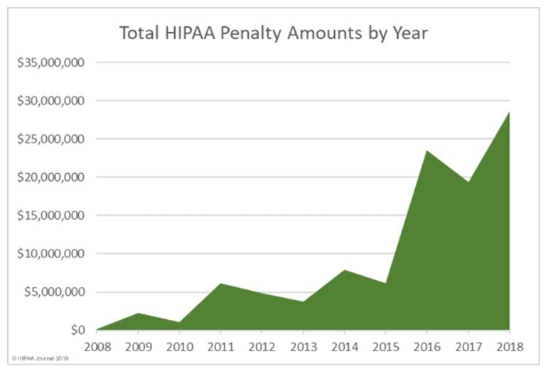 HIPPA-penalties