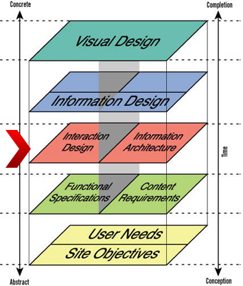 Five Principles of Interaction Design