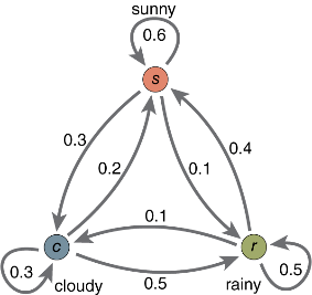 MarkovChain-Diagram