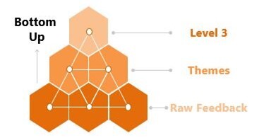 Bottom-Up digital strategy roadmap