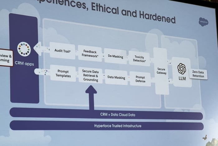 Salesforce AI - Data retention