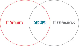 SecOps-Venn