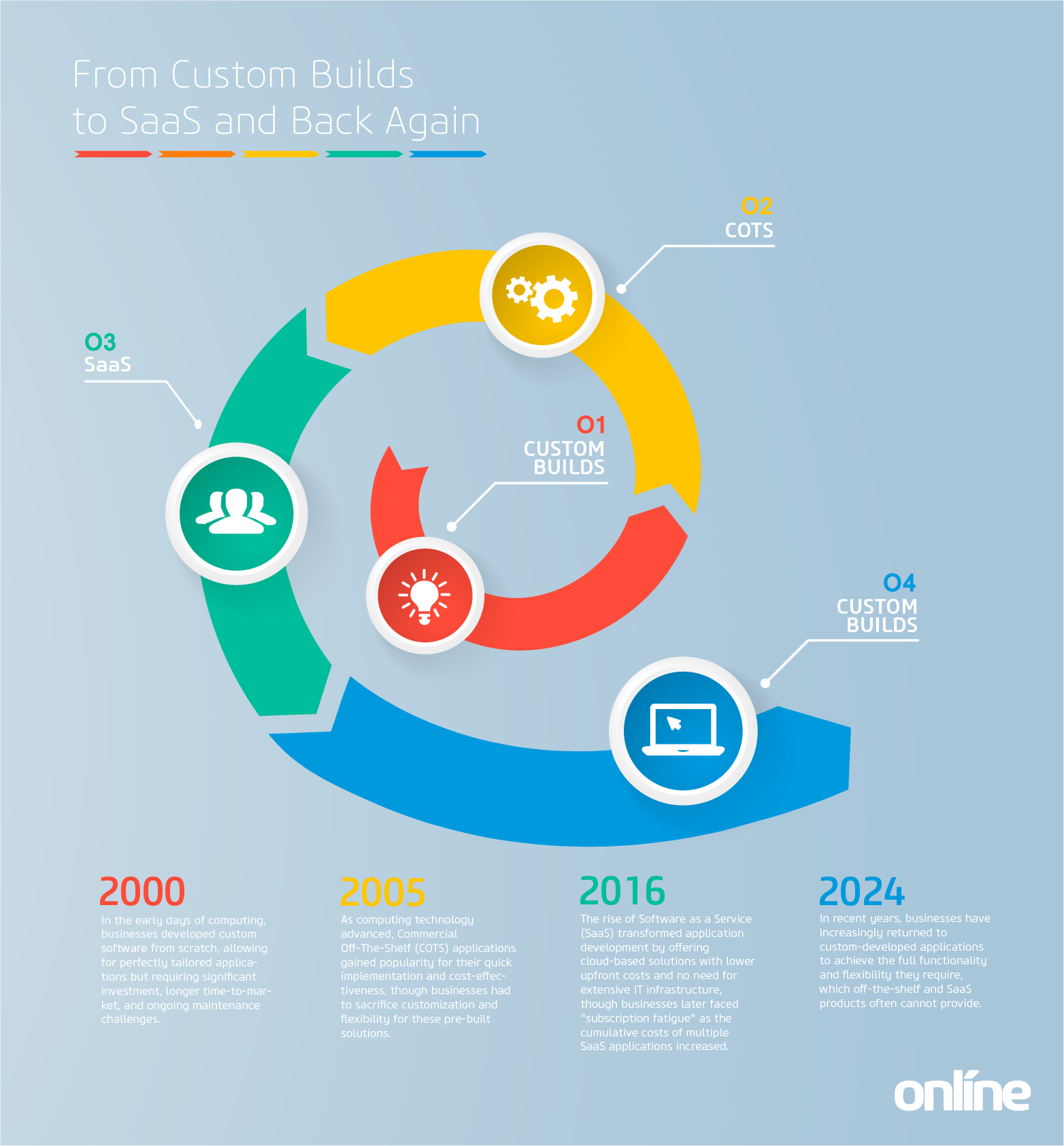 Software Timeline