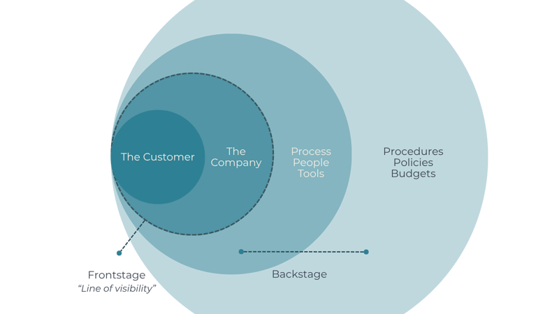 Frontstage and Backstage - Service Design
