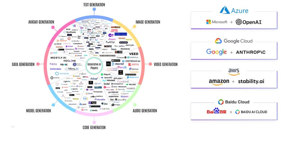 Types of Generative AI - Source: Journey