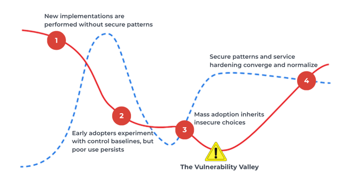 Vibe Coding - Vulnerability Valley - Diagram