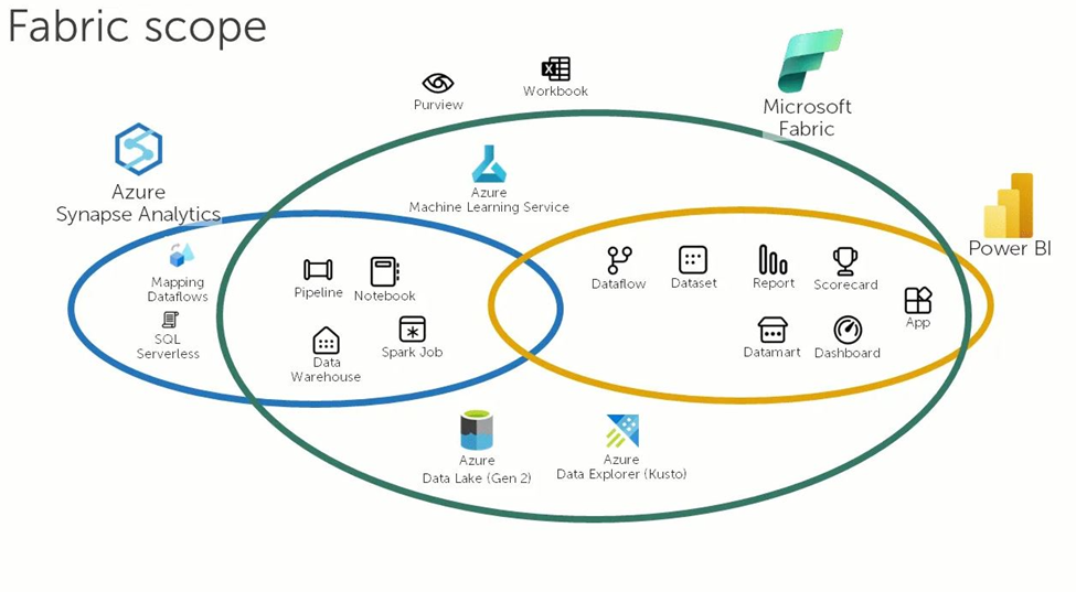 Data Engineering and Analytics with Microsoft Fabric: A Game-Changer