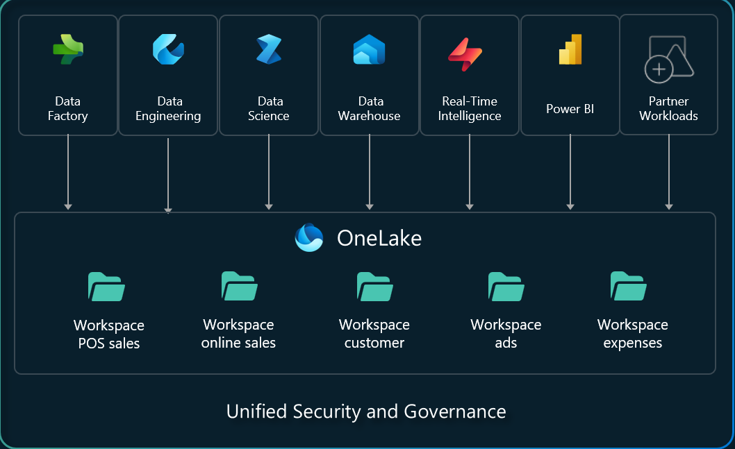 onelake-foundation-for-fabric